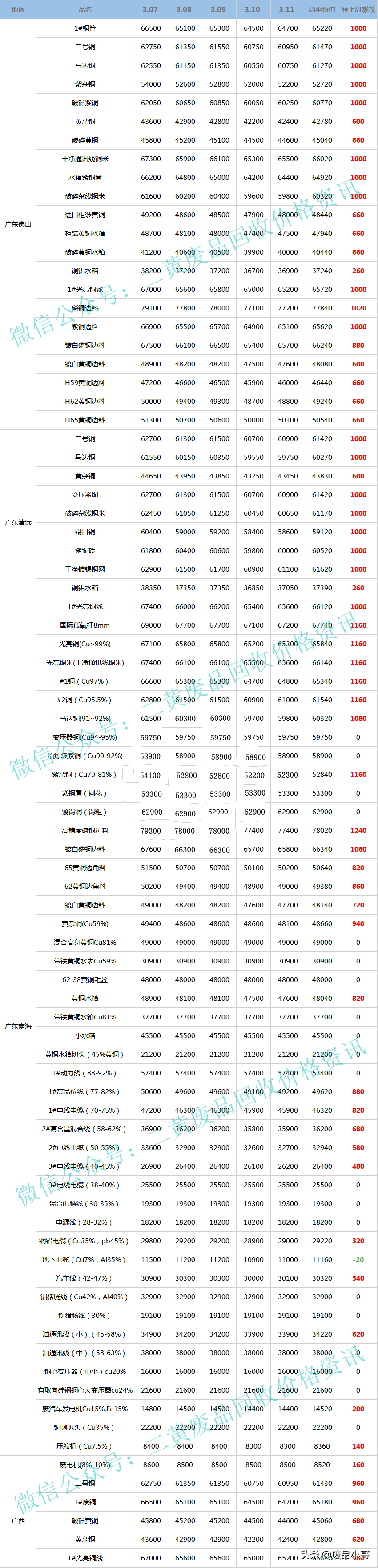 「废铜一周行情」2022年3月7日至3月11日废铜回收价格行情概述