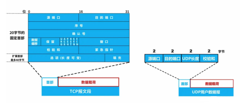 圖解TCP、UDP，流量控制，擁塞控制，一次看懂