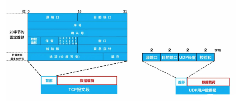 图解TCP、UDP，流量控制，拥塞控制，一次看懂