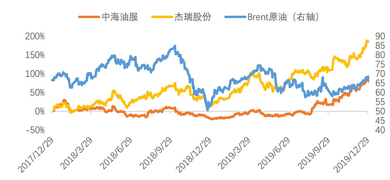 中海油钻井平台招聘（三年景气周期启动）