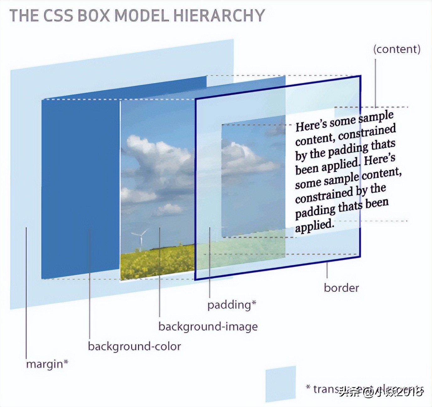 比较容易易懂的 CSS 之 盒子模型 主要是面试经常问