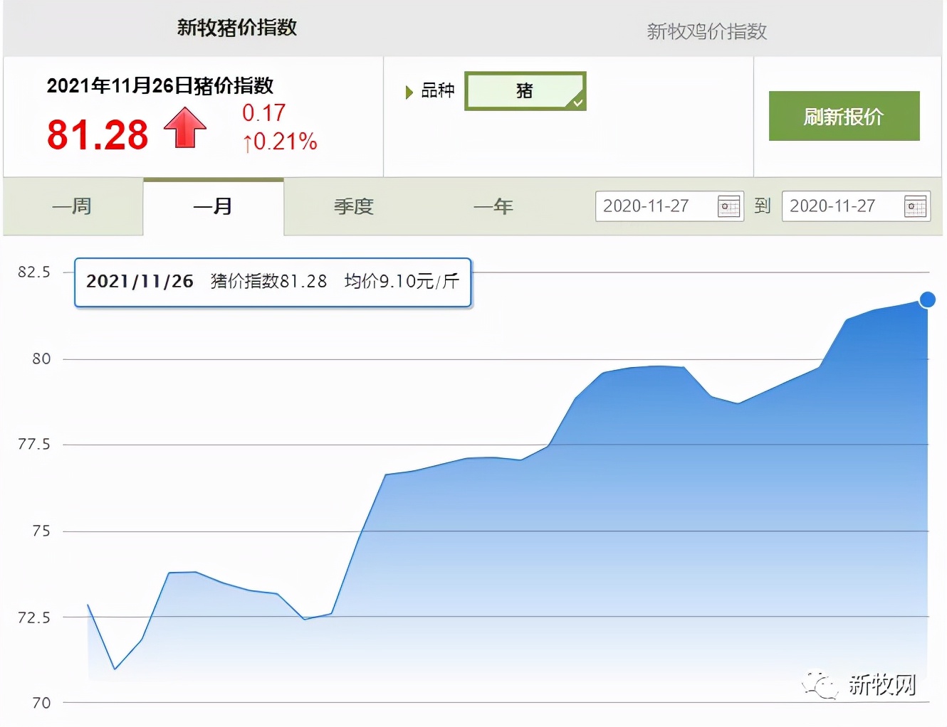 又涨了！海大、正大、新希望、傲农、特驱等一批饲料企业宣布涨价100元/吨