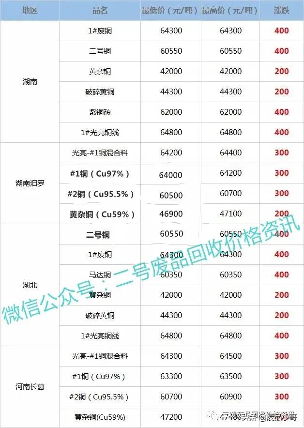 废铜价格最高上调500元,2022年2月16日废铜回收价格调整信息