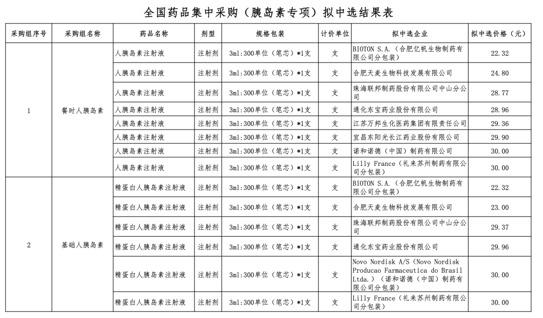 胰岛素专项集采结果出炉！最低拟中标价17.89元，最高降幅近74%