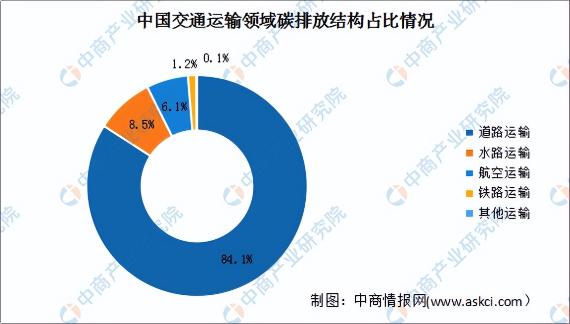 「碳中和专题」交通领域减碳刻不容缓 车联网行业发展前景分析