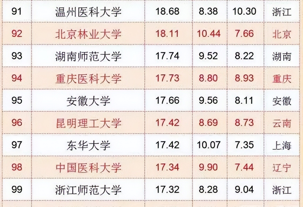 中国“百强大学”排名公布，浙大成为“探花”，复旦却掉出前五