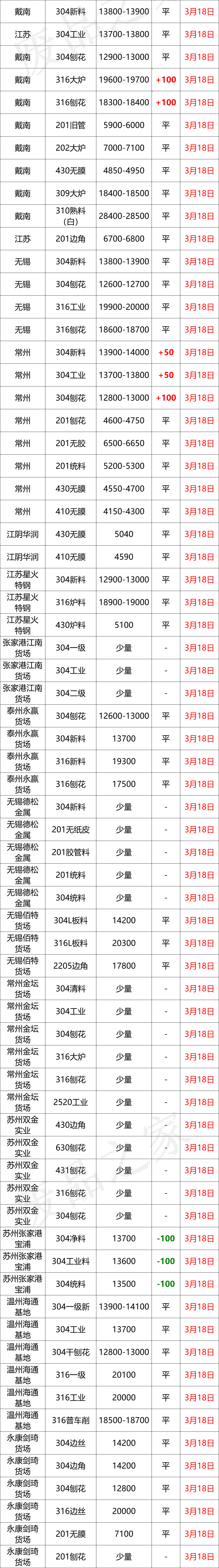 最新3月18日不锈钢基地报价参考汇总（附不锈钢表）