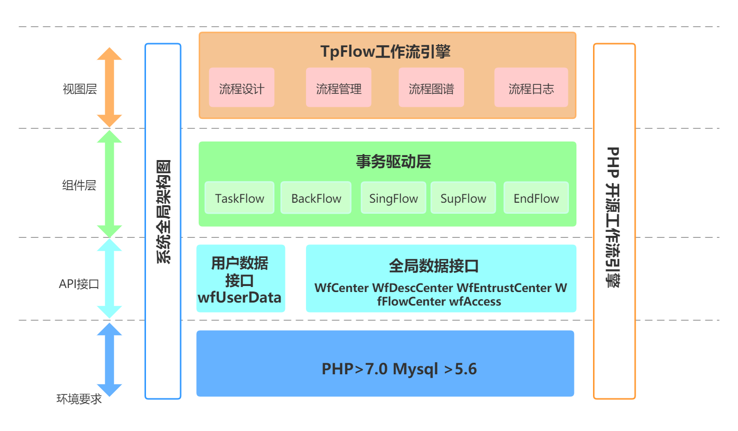 PHP 開源工作流引擎 V6.0.0 正式版發(fā)布