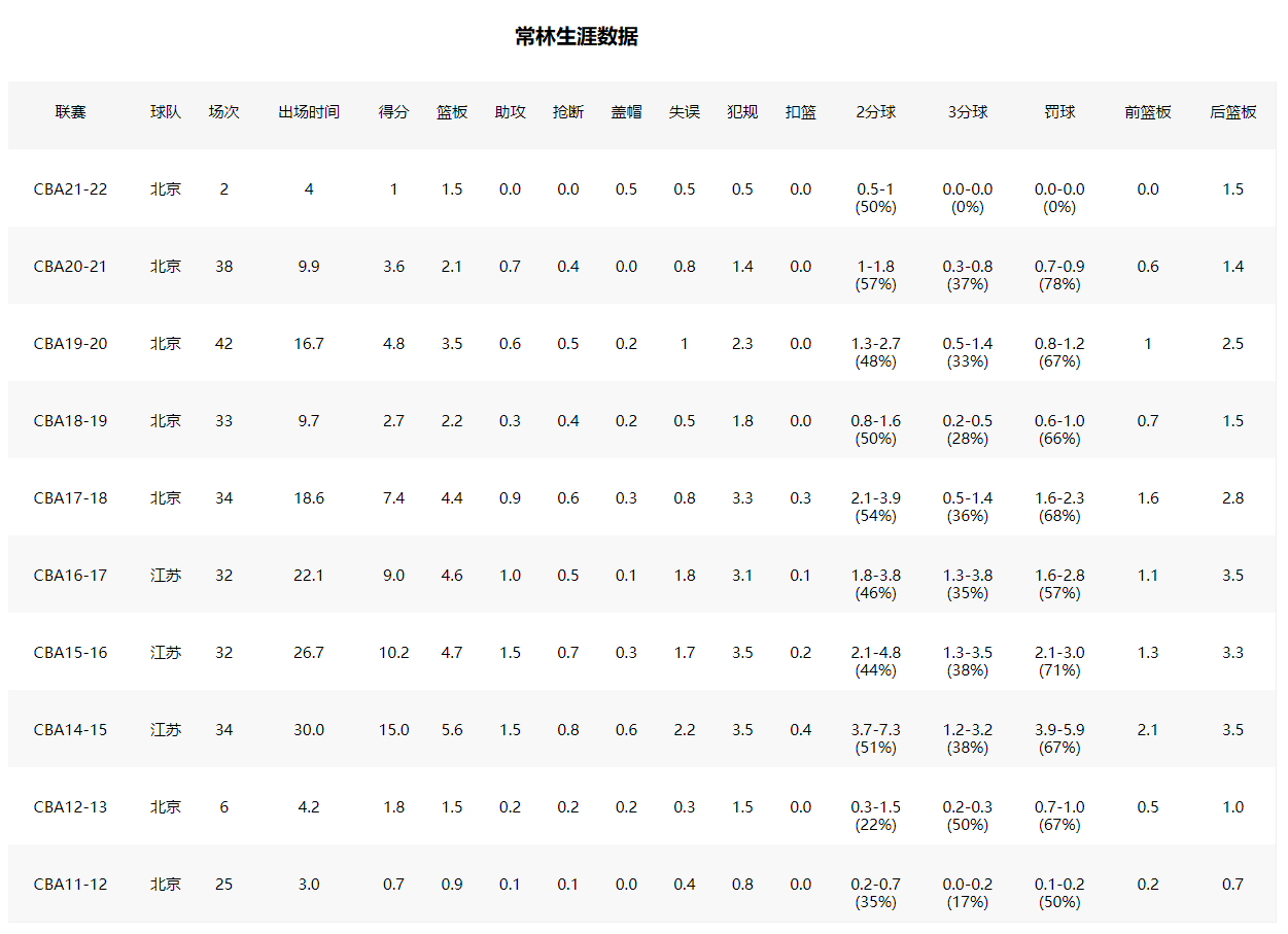 cba常林是哪个队(离开北京男篮就活！上赛季被弃用的常林，4场季前赛场均13.3分)