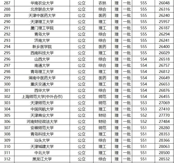 全国高考 一本 院校名单