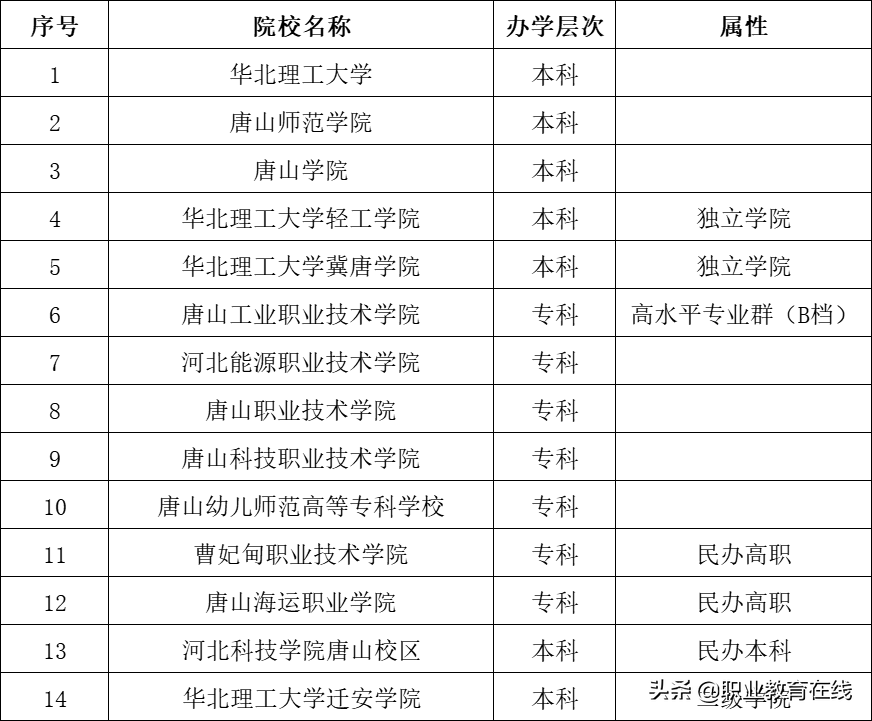 800万人口的唐山市，到底有多少所大学？