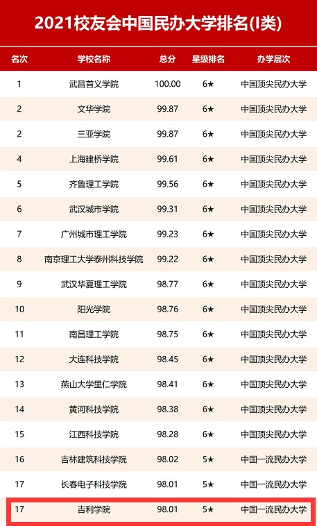 吉利学院新增4个本科专业，超一本线报考，四年学费、住宿费全免