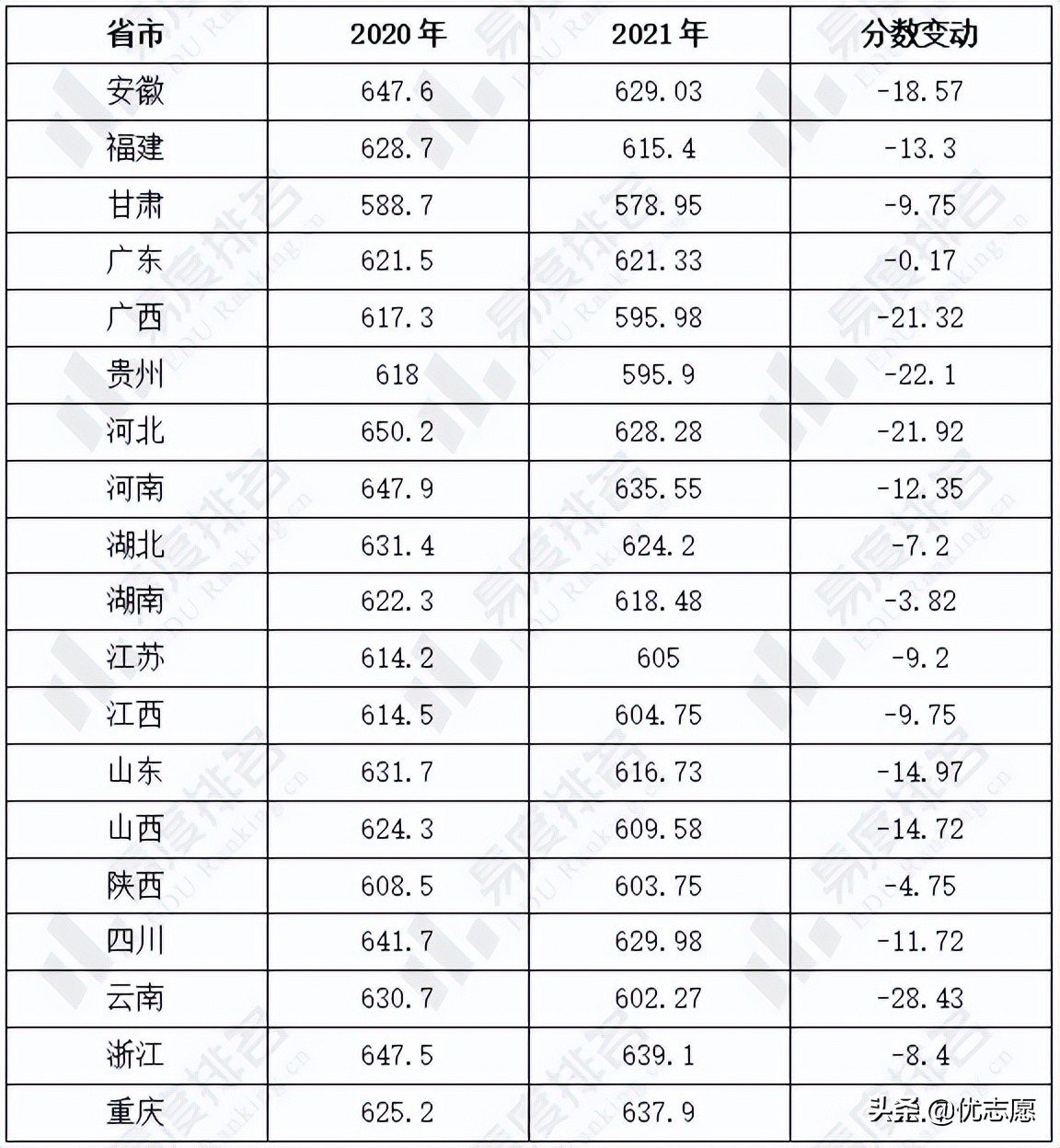 重庆大学强基计划招生分析：强基招生专业约比普通批低10-20分