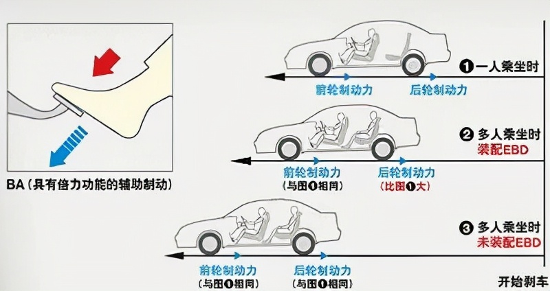 汽车刹车时只刹前轮、还是四轮同时制动？前后轮制动力如何分配？