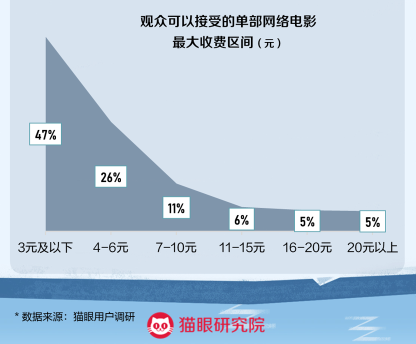 猫眼研究院联合腾讯视频发布《2021年网络电影数据洞察》