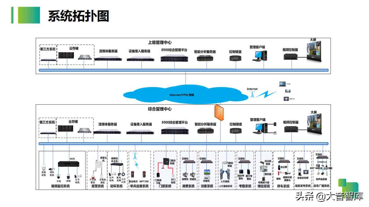 54页智慧生产企业园区解决方案PPT