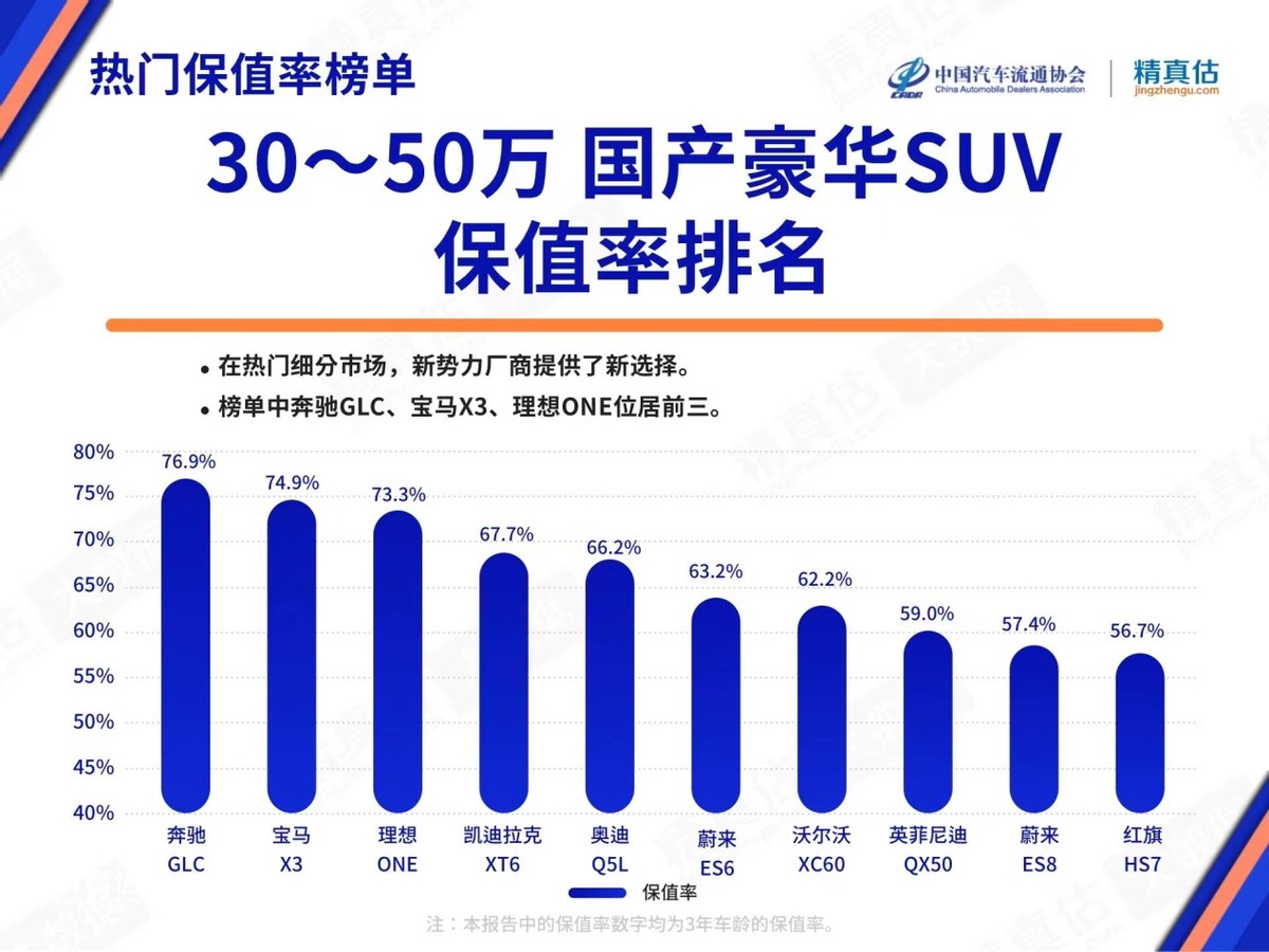 理想ONE三年保值率齐平BBA，用车养护更省心