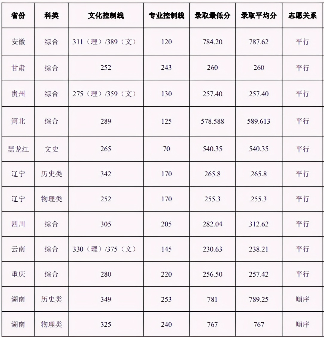 483人！重庆大学艺术类招生哪些专业？解读2022年录取需要多少分