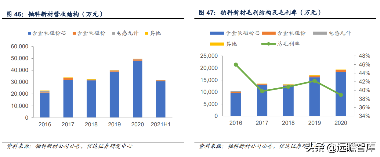 软磁材料，7大重点上市公司梳理：新能源加速扩大软磁市场规模