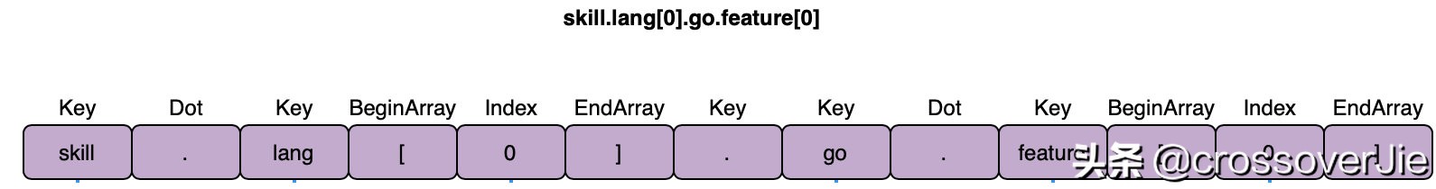 用面向对象的方式操作 JSON 甚至还能做四则运算 JSON 库