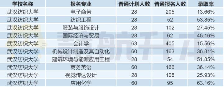 湖北专升本：武汉纺织大学好考吗？录取率怎样？学长告诉你答案