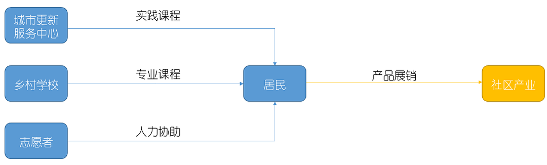 城市更新的下半場，該如何突破？