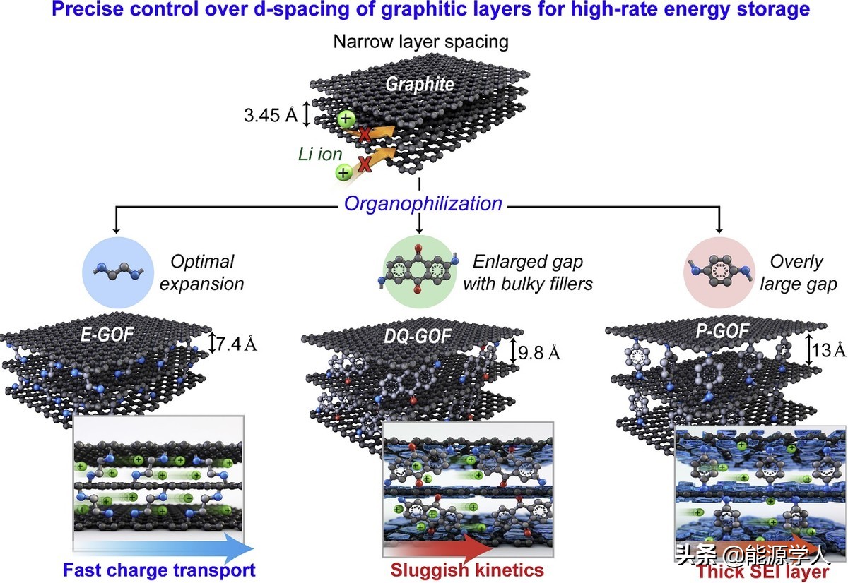 ​Chem：埃米级精准调控氧化石墨层间距，实现锂电池5min快充