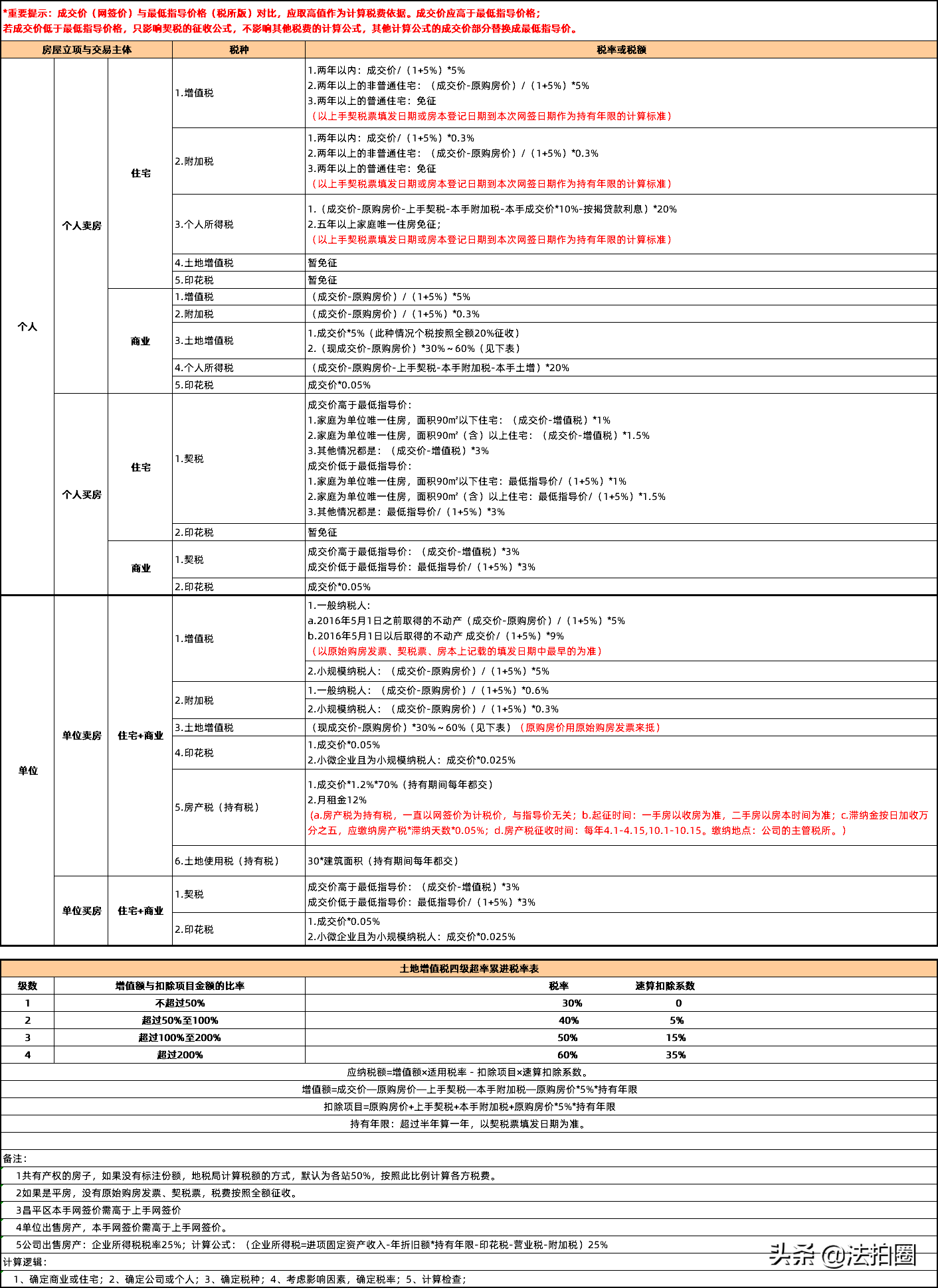 收藏！北京二手房交易税费详解