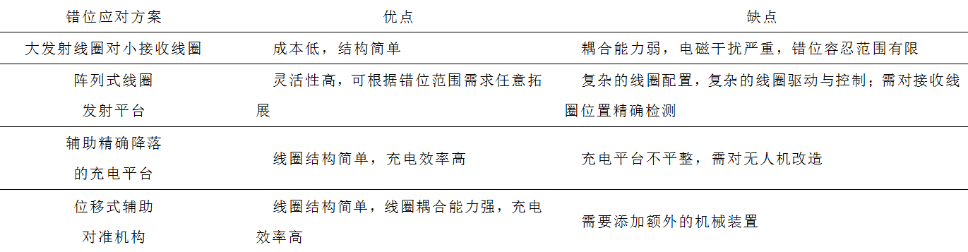 多旋翼無(wú)人機(jī)無(wú)線充電技術(shù)的研究進(jìn)展與發(fā)展趨勢(shì)