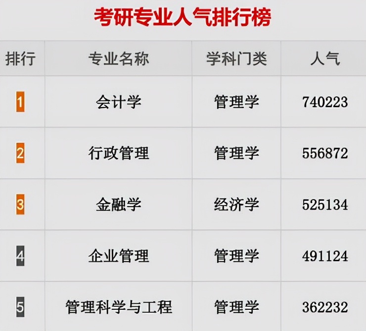 2022研究生考试已结束，4大“热门专业”出炉，你的专业选对了吗