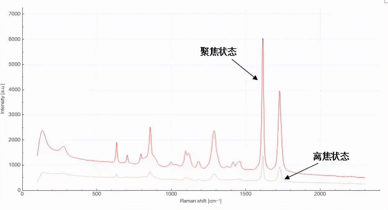 自动聚焦 | 突破拉曼光谱测量的最后1KM