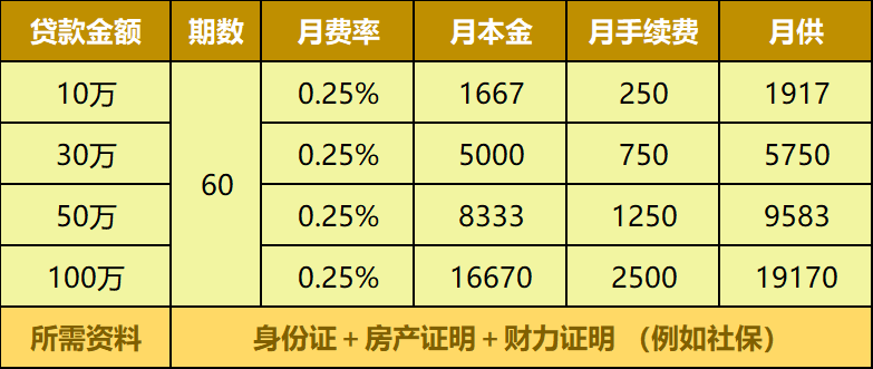 小心装修贷坑 2周内即可放款！别被中介利用了