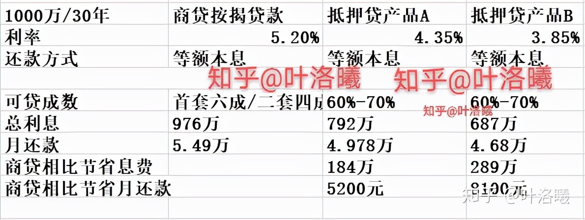 30年的房贷利息几乎等于本金，你是怎么看的？