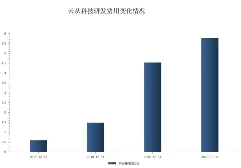 云从科技IPO，在噪声中叙述AI的黄金时代