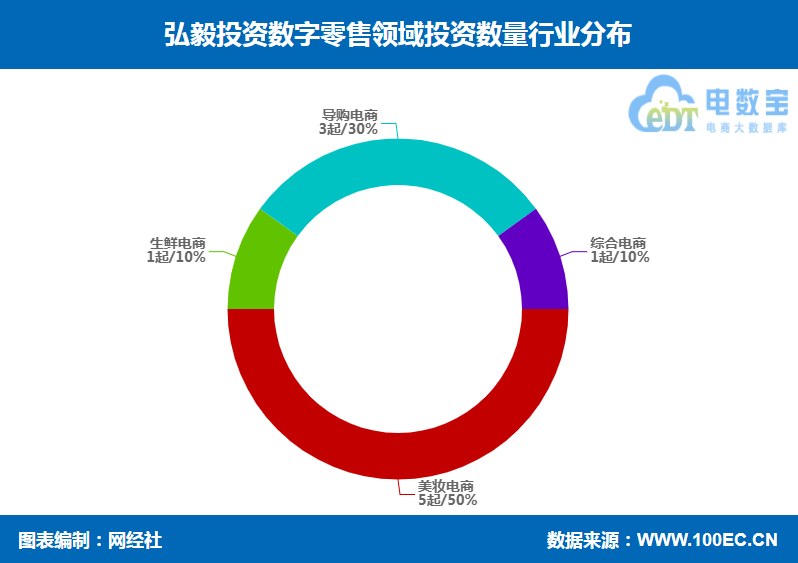 弘毅投资数字零售领域投资布局 叮咚买菜 苏宁易购 完美日记在列