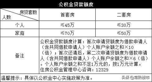 公积金贷款能贷多少,公积金贷款能贷多少钱