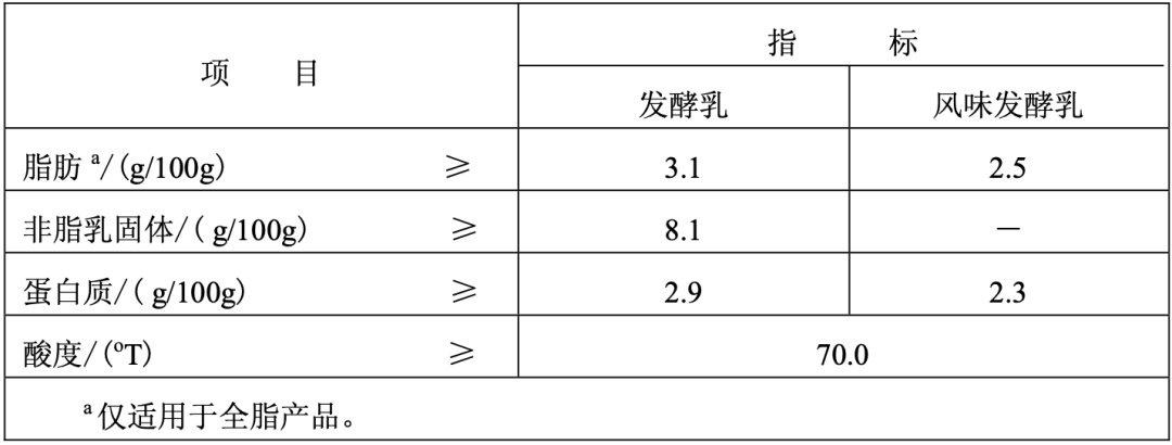 按照国标《食品安全标准 发酵乳》gb19302中的规定,酸奶分为 2 大类