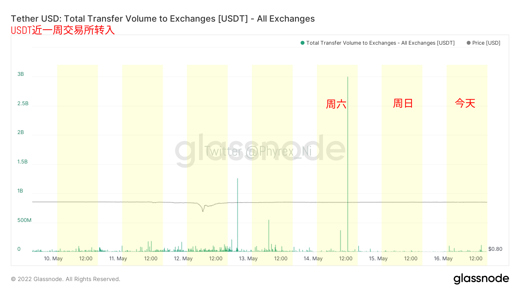 2022.05.16晚间#BTC# #ETH#链上数据分析