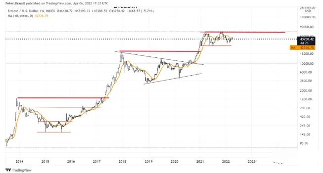比特币多头可能要等到2024年才能迎来下一个BTC价格“火箭阶段”