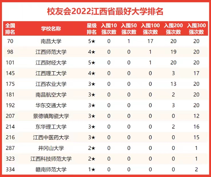 2022年江西省大学排名：南昌大学第1，江西师大、财大不相上下