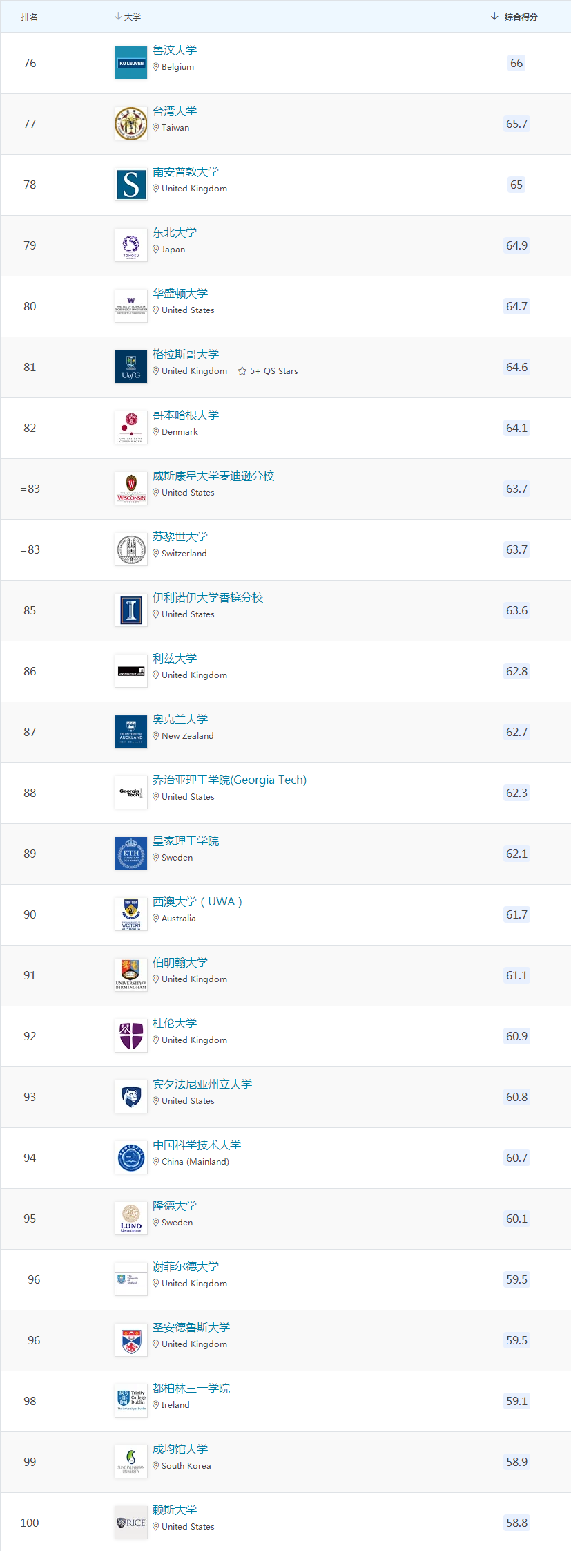 重磅！2023QS世界大学排名正式发布，Top50毕业生可申请落户上海