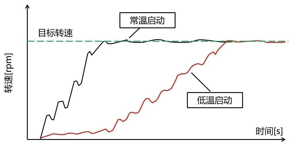 冬季不热车直接行驶是否合理？为什么厂家不建议原地热车？