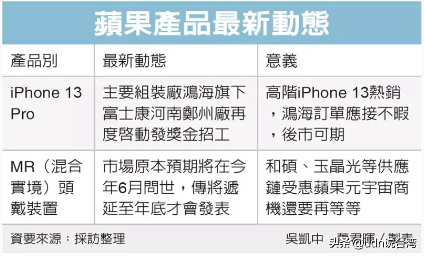 鸿海郑州厂招工 赶工组装iPhone 13