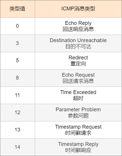 24 张图搞定 ICMP：最常用的网络命令 ping 和 tracert