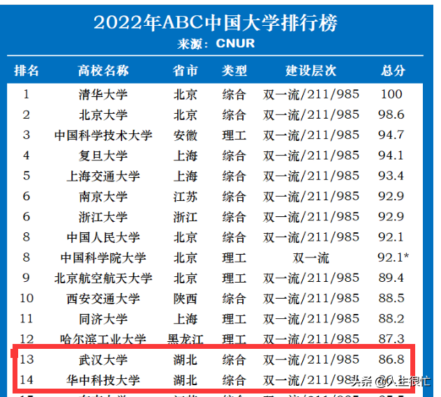 武汉大学VS华中科技大学：谁的实力更胜一筹，谁是湖北第一高校