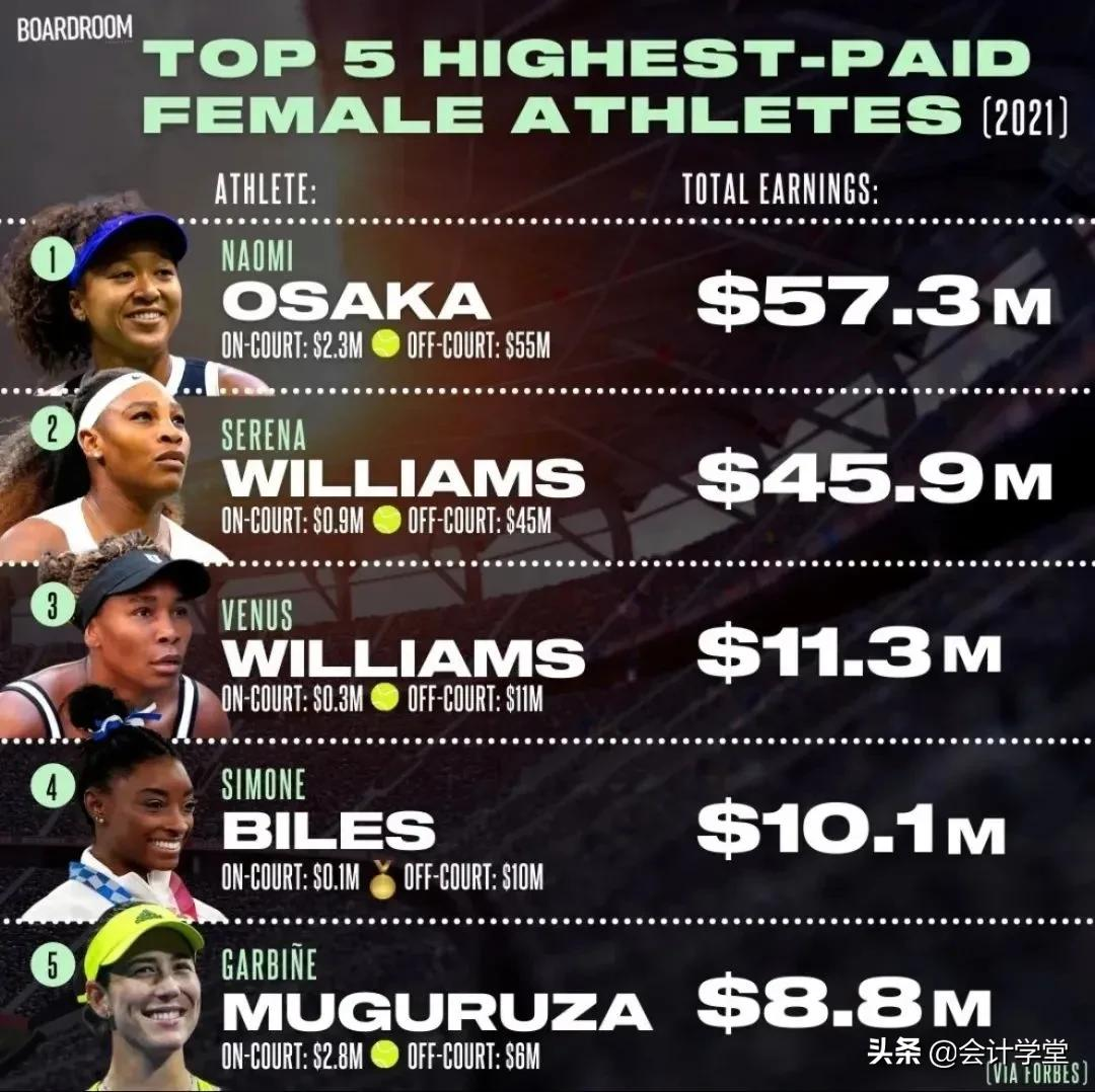 谷爱凌夺冠刷屏，看了她的简历，会计考生坐不住了…