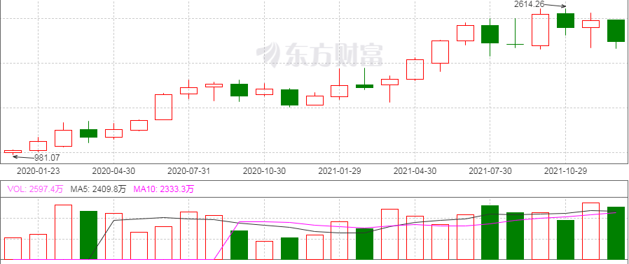 医药细分赛道跌宕起伏 CXO或再度起航