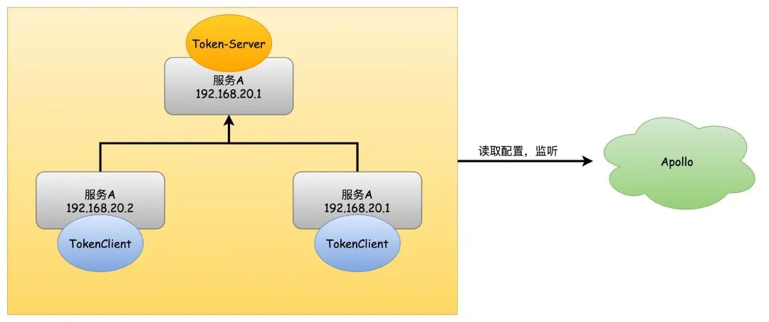 3分鐘徹底弄懂Sentinel集群限流探索