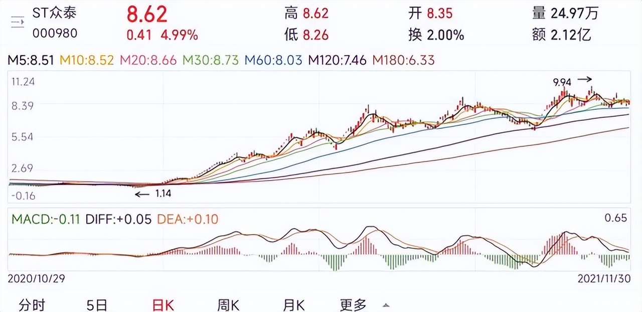 新能源汽车产业链10只小妖股