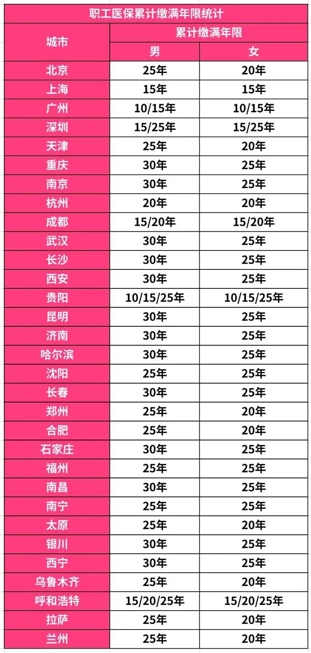 职工医保担心年限不够，别怕网上职工医保转移来了，不怕白交了